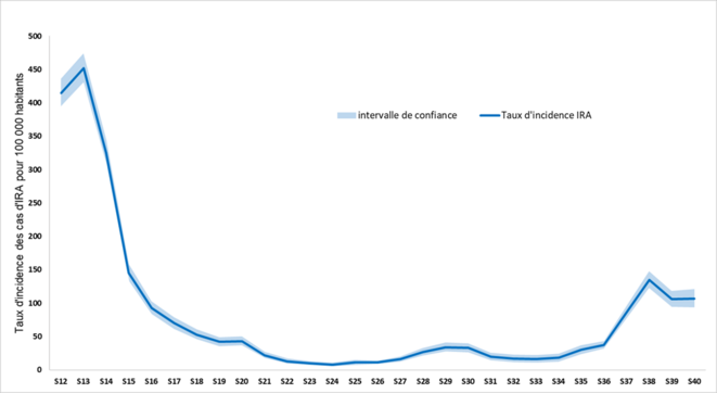 Graphique 2 : taux d’incidence du Covid 19 chez les médecins généralistes depuis la mi-mars © Santé Publique France, 8/10/2020 Graphique 2 : taux d’incidence du Covid 19 chez les médecins généralistes depuis la mi-mars © Santé Publique France, 8/10/2020