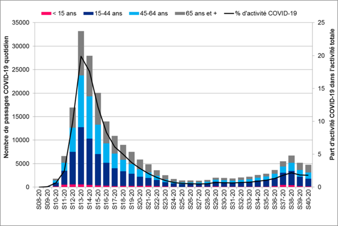 Graphique 4 : Nombre de passages Covid 19 aux urgences © Santé Publique France, 8/10/2020 Graphique 4 : Nombre de passages Covid 19 aux urgences © Santé Publique France, 8/10/2020