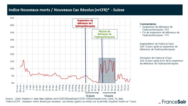 Augmentation puis diminution du taux de mortalité après arrêt de prescription de l'hydroxychloroquine, puis reprise. Délai de 13 jours reproductible.