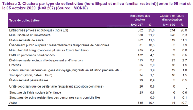 Clusters par type de collectivités © Santé Publique France Clusters par type de collectivités © Santé Publique France