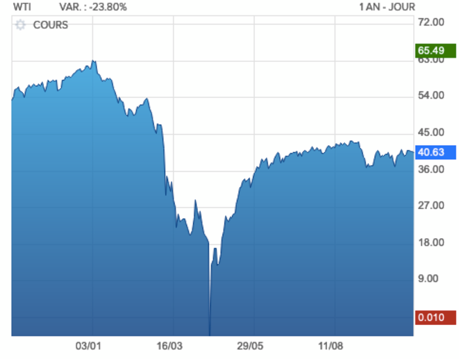 Cours du West Texas Intermediate (WTI), pétrole de référence sur le marché américain sur un an. © boursorama Cours du West Texas Intermediate (WTI), pétrole de référence sur le marché américain sur un an. © boursorama