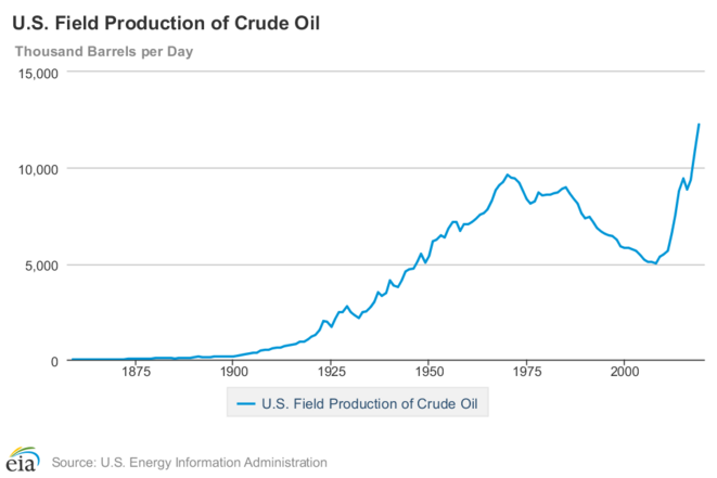 Évolution de la production pétrolière américaine. © US energy information administration Évolution de la production pétrolière américaine. © US energy information administration