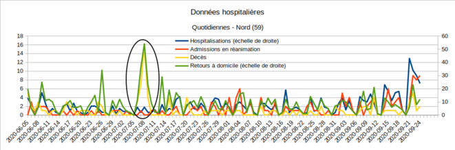 Anomalies des chiffres SI-VIC - 6-9/07/2020 - Nord © Enzo Lolo d'après Santé Publique France Anomalies des chiffres SI-VIC - 6-9/07/2020 - Nord © Enzo Lolo d'après Santé Publique France