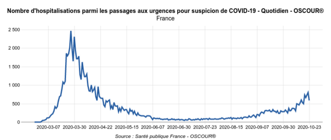 Nombre d'hospitalisations après passage aux urgences © Géodes - Santé Publique France Nombre d'hospitalisations après passage aux urgences © Géodes - Santé Publique France