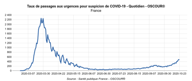 Taux de passages aux urgences pour suspicion de Covid-19 © Géodes - Santé Publique France Taux de passages aux urgences pour suspicion de Covid-19 © Géodes - Santé Publique France