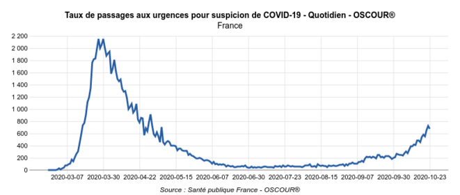 Taux de passages aux urgences pour suspicion de Covid-19. Patients de plus de 75 ans © Géodes - Santé Publique France Taux de passages aux urgences pour suspicion de Covid-19. Patients de plus de 75 ans © Géodes - Santé Publique France