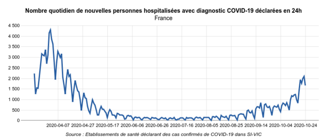 Hospitalisations Covid-19 selon SI-VIC © Géodes - Santé Publique France Hospitalisations Covid-19 selon SI-VIC © Géodes - Santé Publique France