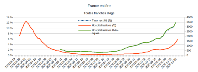Taux de positivité et nombre d'hospitalisations SI-VIC © Enzo Lolo d'après les chiffres de Santé Publique France Taux de positivité et nombre d'hospitalisations SI-VIC © Enzo Lolo d'après les chiffres de Santé Publique France