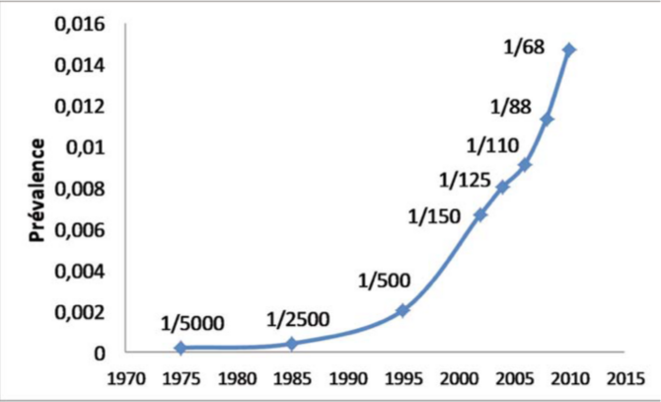 Courbe exponentielle de la prévalence de l'autisme à 1975 à nos jours USA © Jean-Luc ROBERT Courbe exponentielle de la prévalence de l'autisme à 1975 à nos jours USA © Jean-Luc ROBERT