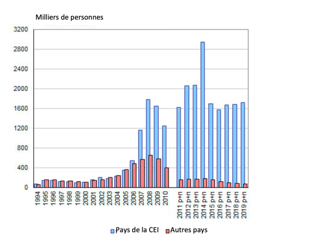 Nombre de travailleurs étrangers travaillant régulièrement en Russie sous le régime de l'autorisation de travail (reuture de série en 2011) © Iekaterina Cherbalova (Demoscop weekly) Nombre de travailleurs étrangers travaillant régulièrement en Russie sous le régime de l'autorisation de travail (reuture de série en 2011) © Iekaterina Cherbalova (Demoscop weekly)
