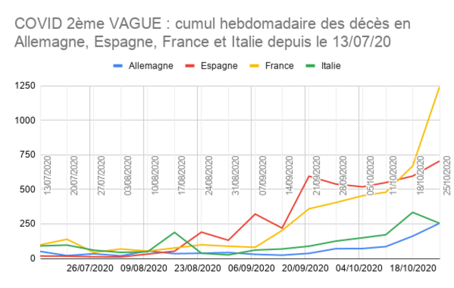 ÉVOLUTION DES DÉCÉS HEBDOMADAIRES EN EUROPE DE L'OUEST DEPUIS LE 13 JUILLET © Source: Données OMS ÉVOLUTION DES DÉCÉS HEBDOMADAIRES EN EUROPE DE L'OUEST DEPUIS LE 13 JUILLET © Source: Données OMS