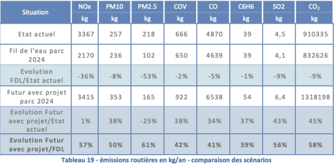 Tableau des pollutions estimées sur le futur Village olympique (extrait de l'enquête publique). Tableau des pollutions estimées sur le futur Village olympique (extrait de l'enquête publique).