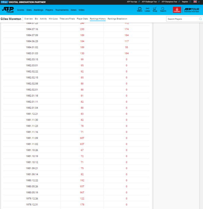 Classement ATP pendant la période Coupe Davis de 1979 à 1983 simple à gauche et double à droite Classement ATP pendant la période Coupe Davis de 1979 à 1983 simple à gauche et double à droite