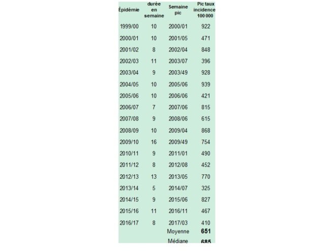 tableau-6-incidence-grippe