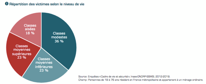 Violences dans le ménage selon le niveau de vie. Étude de l'INHESJ de février 2019. Violences dans le ménage selon le niveau de vie. Étude de l'INHESJ de février 2019.