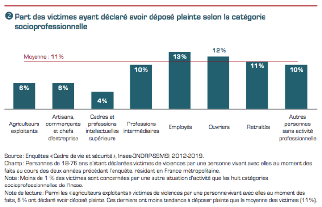 Violences dans le ménage selon la catégorie socioprofessionnelle. Étude de l'INHESJ de mai 2020. Violences dans le ménage selon la catégorie socioprofessionnelle. Étude de l'INHESJ de mai 2020.