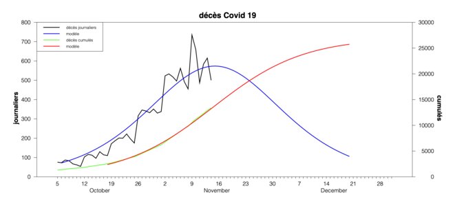décés Covid 19 : réalité et modèles © jf goux décés Covid 19 : réalité et modèles © jf goux