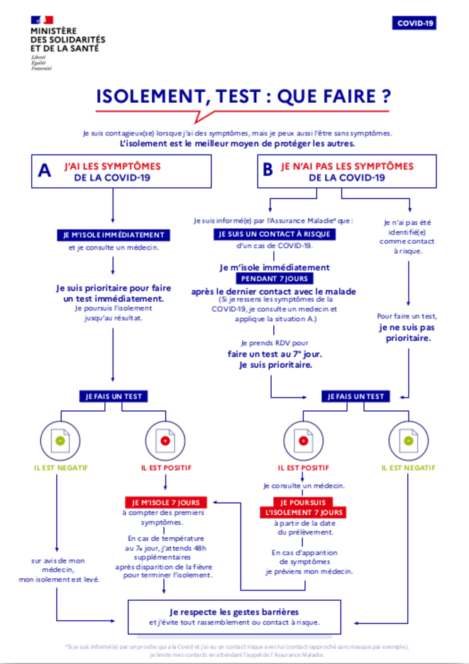Arbre decisionnel © Ministère des Solidarités et de la Santé Arbre decisionnel © Ministère des Solidarités et de la Santé