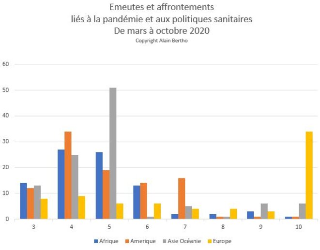 Emeutes liées à la pandémie mars octobre 2020 © Alain Bertho