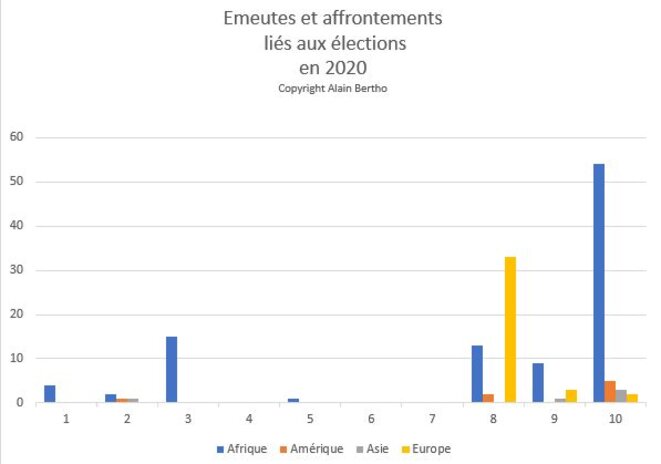 Emeutes liées aux élections 2020 © Alain Bertho