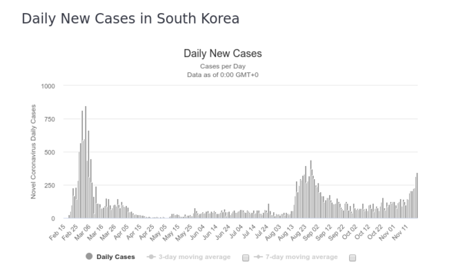 Fig. 2a : Nombre de cas détectés - Corée du Sud © worldometers.info Fig. 2a : Nombre de cas détectés - Corée du Sud © worldometers.info
