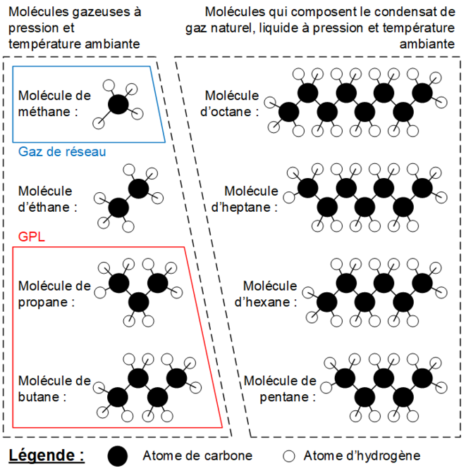 Représentation des 8 molécules d’hydrocarbures qui forment le mélange que l’on extrait des champs gaziers. © Valentin Bouvignies Représentation des 8 molécules d’hydrocarbures qui forment le mélange que l’on extrait des champs gaziers. © Valentin Bouvignies