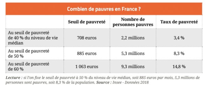 combien-de-pauvres-en-france