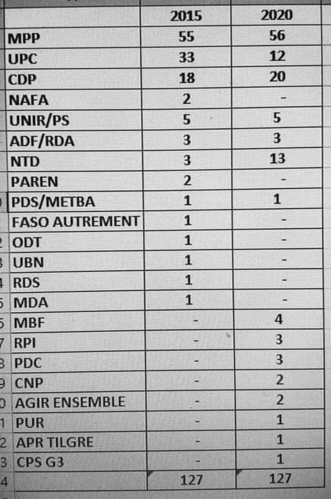 Tableau comparatif des résultats des différentes partis aux élections législatives © DR
