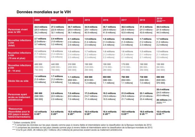 Le sida dans le monde-Source : UNAIDS.Org Le sida dans le monde-Source : UNAIDS.Org