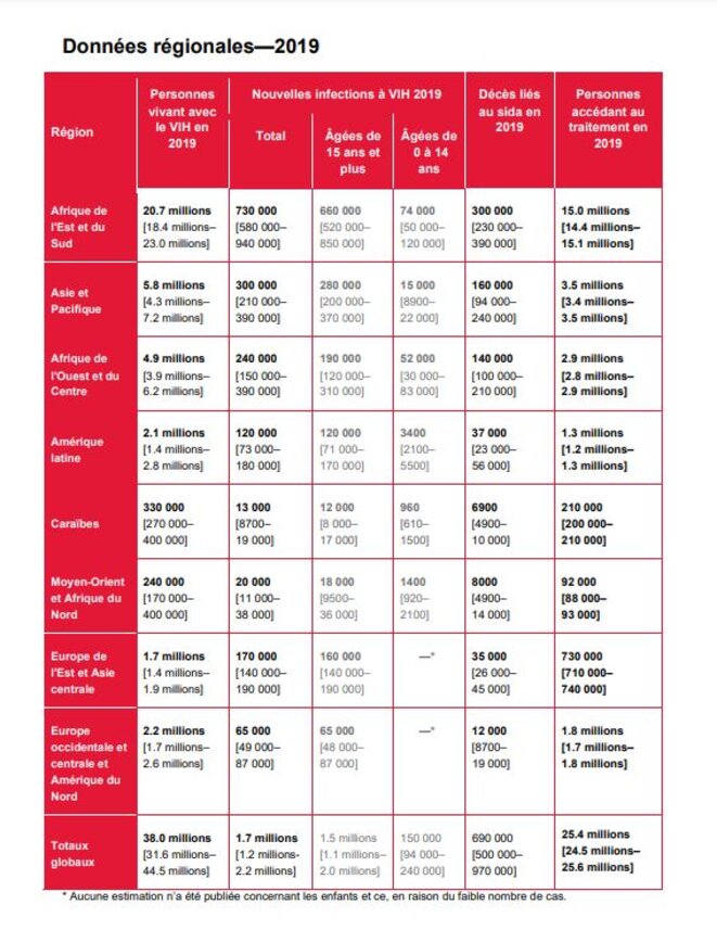 Sida dans le monde | données pour les accès aux médicaments | Source : UNAIDS.ORG Sida dans le monde | données pour les accès aux médicaments | Source : UNAIDS.ORG