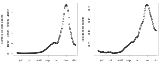 Evolution des résultats de tests PCR en France (données Santé Publique France) © Corentin Barbu Evolution des résultats de tests PCR en France (données Santé Publique France) © Corentin Barbu