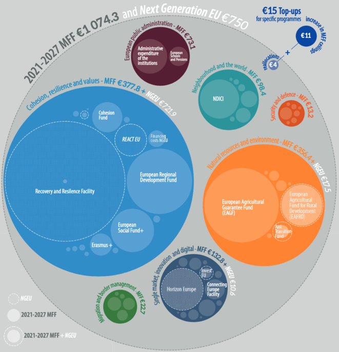 Le budget européen jusqu'en 2027, et le plan de relance face au Covid: un assemblage de plus de 1800 milliards d'euros d'une grande complexité. © Parlement européen Le budget européen jusqu'en 2027, et le plan de relance face au Covid: un assemblage de plus de 1800 milliards d'euros d'une grande complexité. © Parlement européen