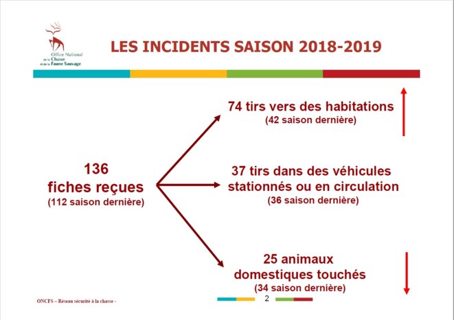 "Incidents" (comme on les appelle) de chasse (en plus des tirs accidentels) dans les maisons, voitures, animaux, etc. pour l'année 2018-2019. © Illustration Office français de la Biodiversité "Incidents" (comme on les appelle) de chasse (en plus des tirs accidentels) dans les maisons, voitures, animaux, etc. pour l'année 2018-2019. © Illustration Office français de la Biodiversité