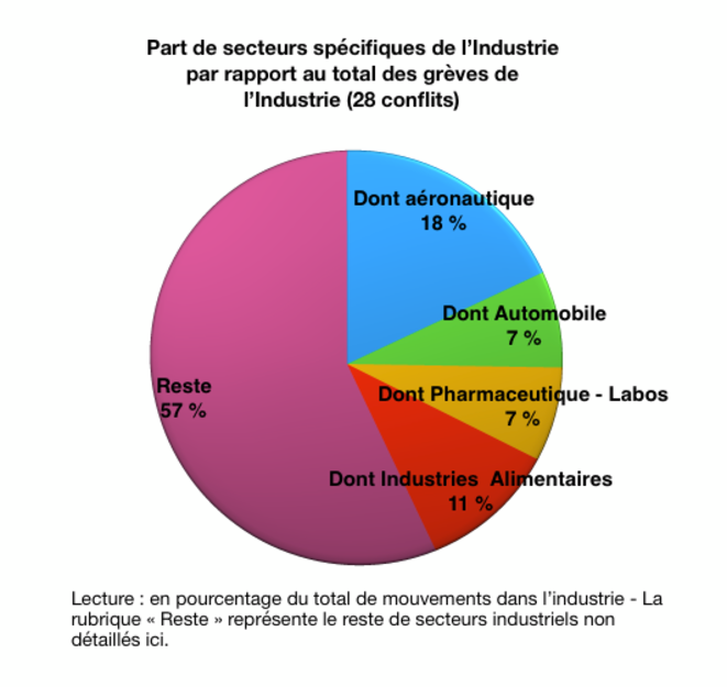 Graphique-08 - Répartition par secteur pour l'Industrie, en %, pour novembre © Graphique Auteur Graphique-08 - Répartition par secteur pour l'Industrie, en %, pour novembre © Graphique Auteur