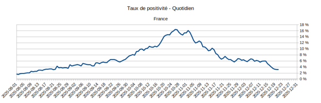 Taux de positivité des tests © Santé Publique France Taux de positivité des tests © Santé Publique France