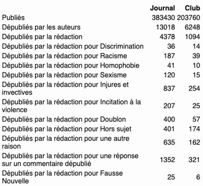 Les motifs de dépublication des commentaires en 2020 Les motifs de dépublication des commentaires en 2020