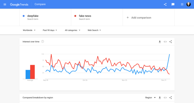 Les tendances entre les requêtes deepfakes et fake news sur Google se croisent en fin d’année probablement du fait des deepfakes de la Reine Élisabeth et celui de Luke Skywalker du Mandalorian. Les tendances entre les requêtes deepfakes et fake news sur Google se croisent en fin d’année probablement du fait des deepfakes de la Reine Élisabeth et celui de Luke Skywalker du Mandalorian.
