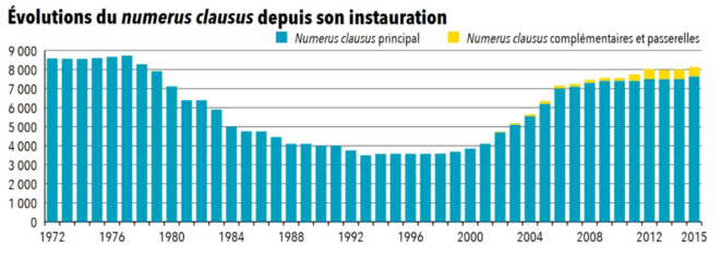 evolution-du-numerus-clausus