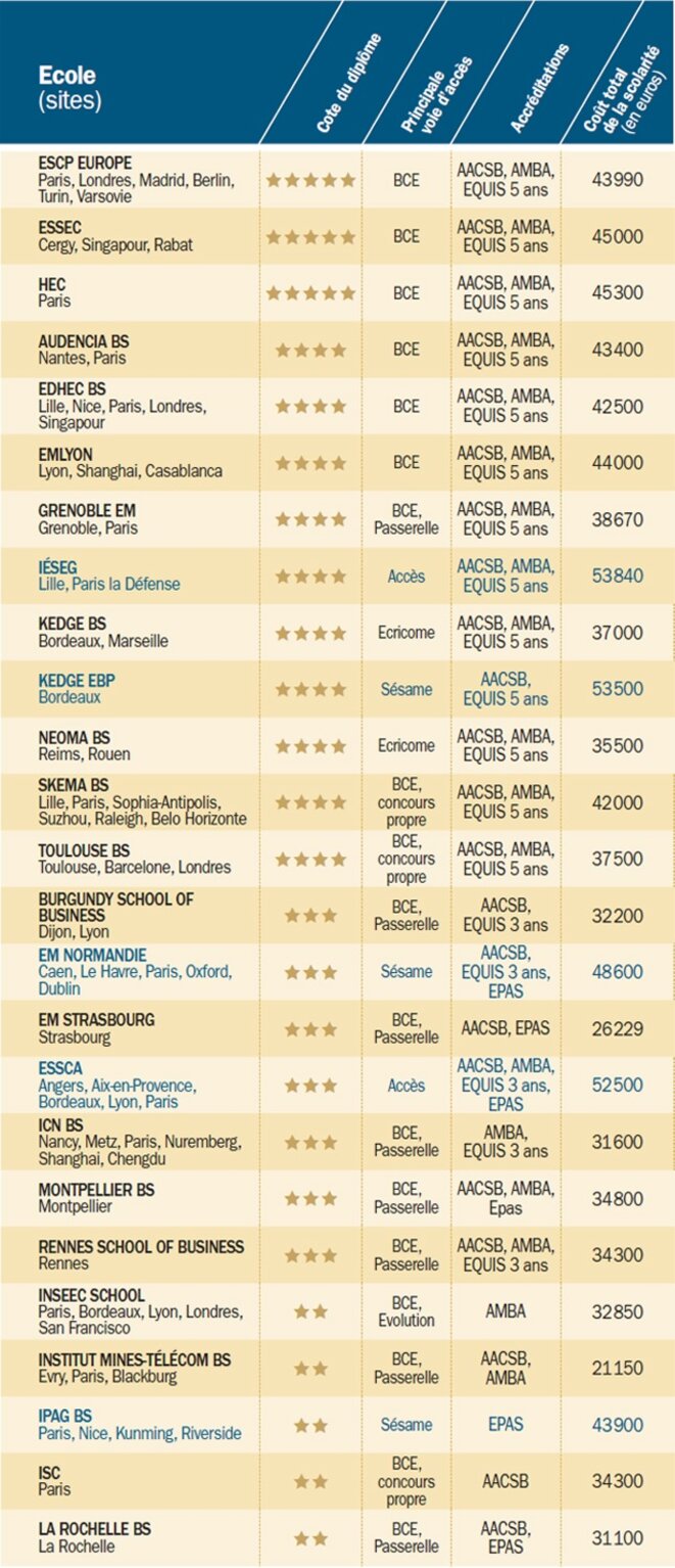 Classement 2019 paru dans la presse étudiante Classement 2019 paru dans la presse étudiante