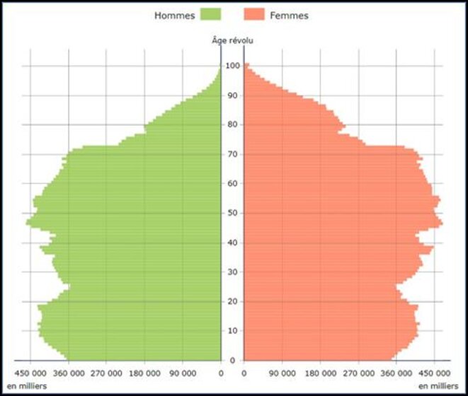 Pyramide des âges en France au 1er janvier 2019 - INSEE © INSEE Pyramide des âges en France au 1er janvier 2019 - INSEE © INSEE
