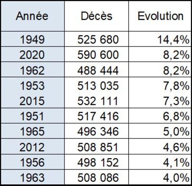 Variations les plus fortes de la mortalité par rapport à l'année précédente depuis 1946 (cumul à fin novembre) © Jean-Pascal SCHAEFER Variations les plus fortes de la mortalité par rapport à l'année précédente depuis 1946 (cumul à fin novembre) © Jean-Pascal SCHAEFER