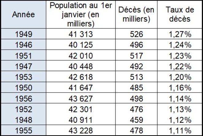 Taux de décès par ordre décroissant depuis 1946 (cumul année à fin novembre) © Jean-Pascal SCHAEFER Taux de décès par ordre décroissant depuis 1946 (cumul année à fin novembre) © Jean-Pascal SCHAEFER