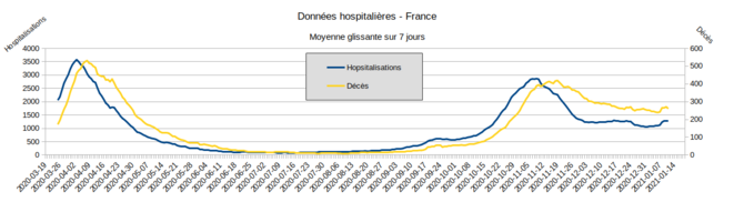 Fig.1 - Entrées à l'hôpital et décès. France - Moyenne glissante sur 7 jour. © Enzo Lolo, d'après les données SI-VIC Fig.1 - Entrées à l'hôpital et décès. France - Moyenne glissante sur 7 jour. © Enzo Lolo, d'après les données SI-VIC