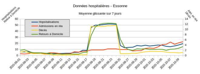 Fig.7 - Données hospitalières - Essone - Moyenne glissante sur 7 jours © Enzo Lolo, d'après les données SI-VIC Fig.7 - Données hospitalières - Essone - Moyenne glissante sur 7 jours © Enzo Lolo, d'après les données SI-VIC
