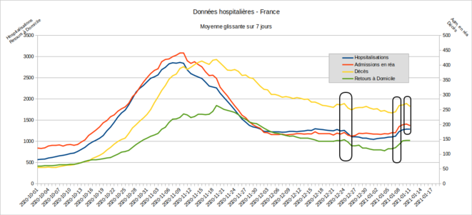 Fig.8 - Données hospitalières. France - Moyenne glissante sur 7 jours © Enzo Lolo, d'après les données SI-VIC Fig.8 - Données hospitalières. France - Moyenne glissante sur 7 jours © Enzo Lolo, d'après les données SI-VIC
