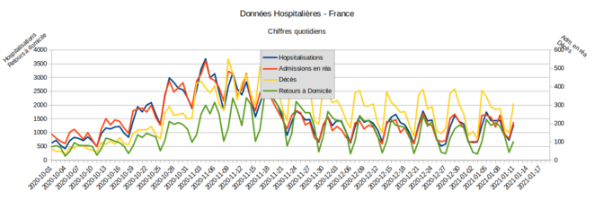 Fig.4 - Données hospitalières. France - données quotidiennes © Enzo Lolo, d'après les données SI-VIC Fig.4 - Données hospitalières. France - données quotidiennes © Enzo Lolo, d'après les données SI-VIC