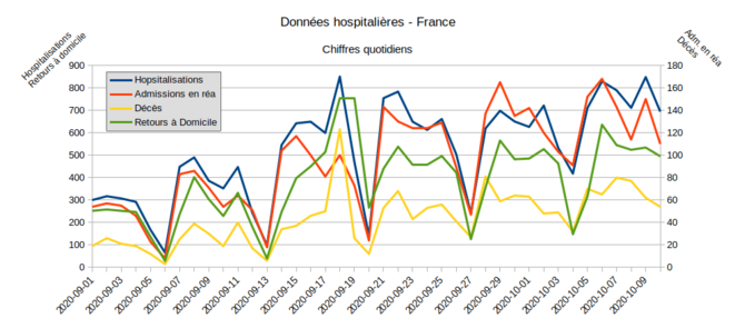 Fig.6 - Données hospitalières. France - données quotidiennes © Enzo Lolo, d'après les données SI-VIC Fig.6 - Données hospitalières. France - données quotidiennes © Enzo Lolo, d'après les données SI-VIC