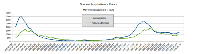 Fig.3 - Entrées à l'hôpital et retours à domicile. France - Moyenne glissante sur 7 jour. © Enzo Lolo, d'après les données SI-VIC Fig.3 - Entrées à l'hôpital et retours à domicile. France - Moyenne glissante sur 7 jour. © Enzo Lolo, d'après les données SI-VIC