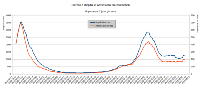 Fig.2 - Entrées à l'hôpital et admissions en réanimation. France - Moyenne glissante sur 7 jour. © Enzo Lolo, d'après les données SI-VIC Fig.2 - Entrées à l'hôpital et admissions en réanimation. France - Moyenne glissante sur 7 jour. © Enzo Lolo, d'après les données SI-VIC