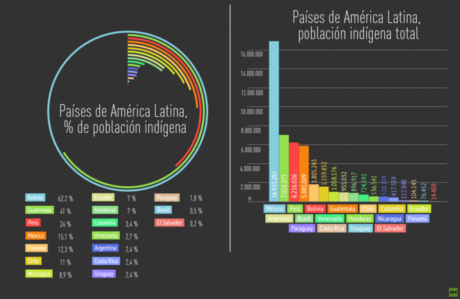 Pourcentage de population indigène et population indigène totale par pays Pourcentage de population indigène et population indigène totale par pays